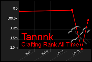 Total Graph of Tannnk