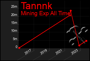 Total Graph of Tannnk