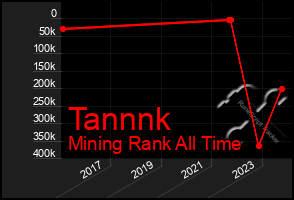 Total Graph of Tannnk