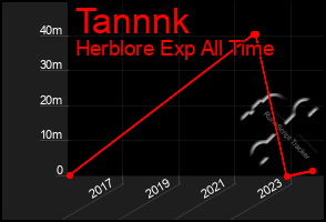 Total Graph of Tannnk