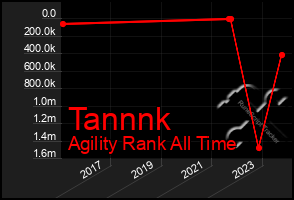 Total Graph of Tannnk