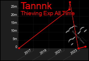 Total Graph of Tannnk