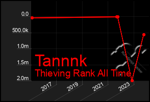 Total Graph of Tannnk