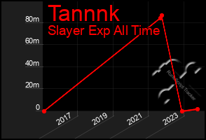 Total Graph of Tannnk