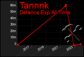 Total Graph of Tannnk