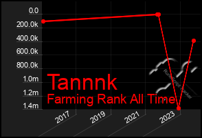 Total Graph of Tannnk