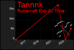 Total Graph of Tannnk