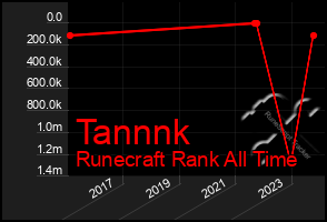 Total Graph of Tannnk