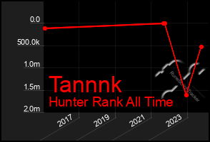 Total Graph of Tannnk