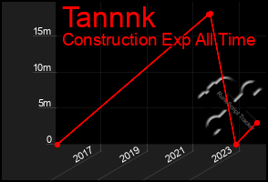 Total Graph of Tannnk