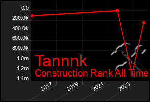 Total Graph of Tannnk