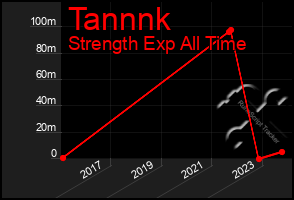 Total Graph of Tannnk