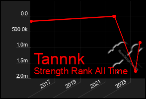 Total Graph of Tannnk