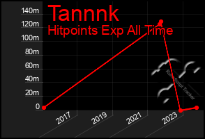 Total Graph of Tannnk