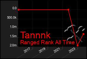 Total Graph of Tannnk