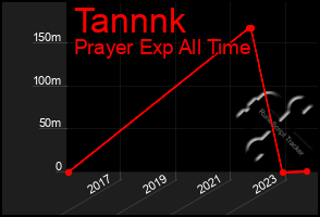 Total Graph of Tannnk