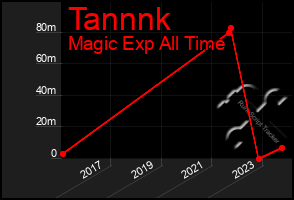 Total Graph of Tannnk