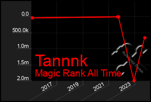 Total Graph of Tannnk