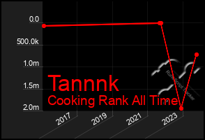 Total Graph of Tannnk