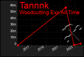 Total Graph of Tannnk