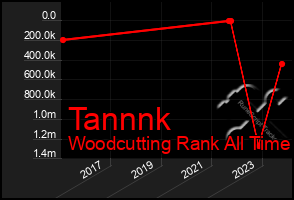 Total Graph of Tannnk