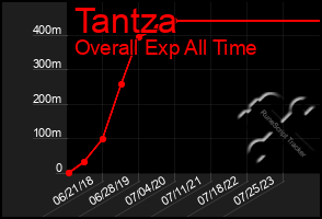 Total Graph of Tantza