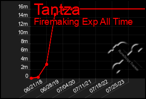 Total Graph of Tantza