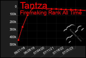 Total Graph of Tantza