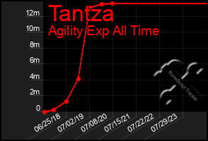 Total Graph of Tantza