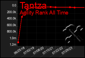 Total Graph of Tantza