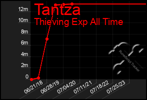 Total Graph of Tantza