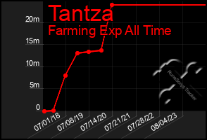 Total Graph of Tantza