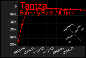 Total Graph of Tantza