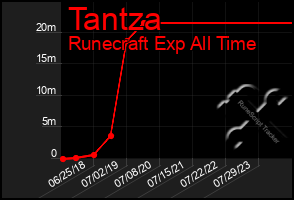 Total Graph of Tantza