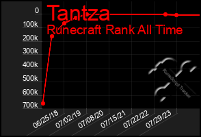 Total Graph of Tantza