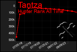 Total Graph of Tantza