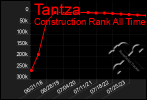 Total Graph of Tantza