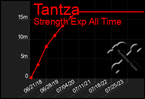 Total Graph of Tantza