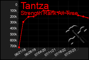 Total Graph of Tantza