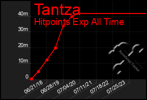 Total Graph of Tantza