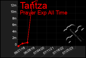 Total Graph of Tantza