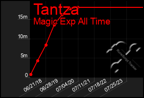 Total Graph of Tantza