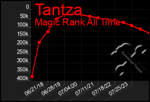 Total Graph of Tantza