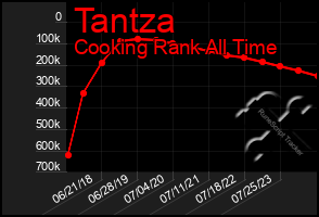 Total Graph of Tantza