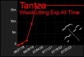 Total Graph of Tantza