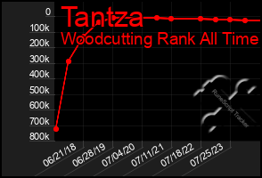 Total Graph of Tantza