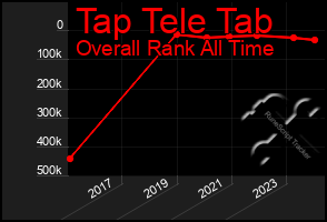 Total Graph of Tap Tele Tab