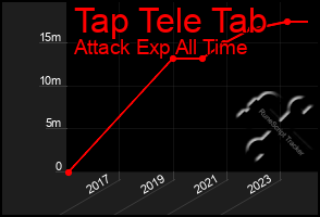 Total Graph of Tap Tele Tab