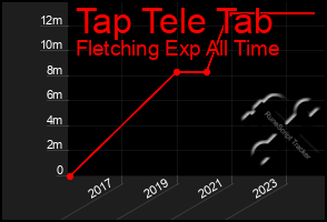 Total Graph of Tap Tele Tab