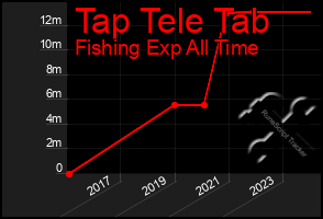 Total Graph of Tap Tele Tab